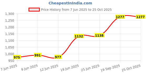 flipkart.com wecan fashion Ultimate Carcassonne Deluxe Hot Selling Flipkart Recommended For Kid Adult Strategy & War Board Game wecan fashion Price History Graph from 7 Jun 2025 to 25 Oct 2025