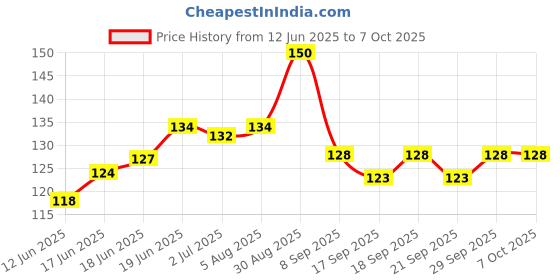 flipkart.com marcoz ultimate cockroach killer "Guaranteed effect" Powerfull marcoz Price History Graph from 12 Jun 2025 to 7 Oct 2025