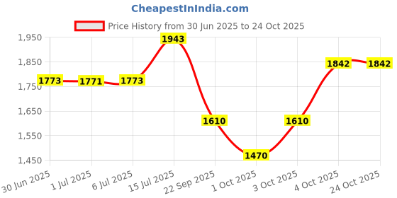 flipkart.com duggu Ultimate Comfort & Protection Baby Diaper Pants | 10 Hours Protection | - S duggu Price History Graph from 30 Jun 2025 to 24 Oct 2025