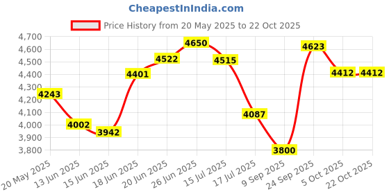 flipkart.com goyal steel & furniture industries Ultimate Comfort chair Visitor Cushion Chair for home office Leatherette Office Arm Chair goyal steel & furniture industries Price History Graph from 20 May 2025 to 22 Oct 2025