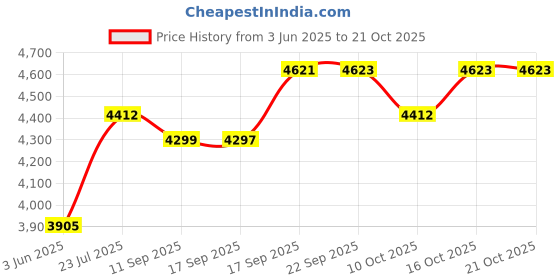 flipkart.com goyal steel & furniture industries Ultimate Comfort chair Visitor Cushion Chair for home office Leatherette Office Arm Chair goyal steel & furniture industries Price History Graph from 3 Jun 2025 to 21 Oct 2025