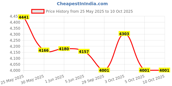 flipkart.com axg new goal Ultimate Complete Taekwondo Kit with Duffel cum Backpack(Medium)Age 9 to 15 yrs Boxing Kit axg new goal Price History Graph from 25 May 2025 to 9 Oct 2025