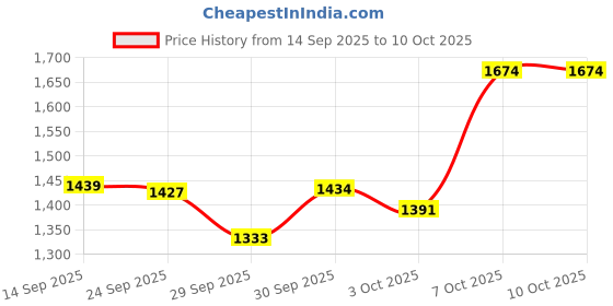 flipkart.com frido Ultimate Deep Sleep Pillow for Neck & Shoulder Pain Relief, King Size 5 Inch Memory Foam Solid Orthopaedic Pillow Pack of 1 frido Price History Graph from 14 Sep 2025 to 10 Oct 2025