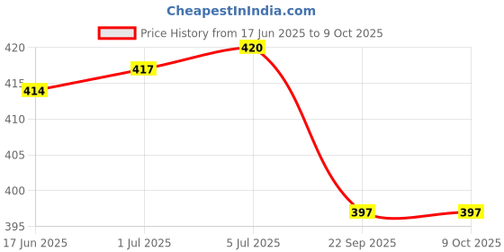 flipkart.com ULTIMATE Delux 4 Way Action Steam Inhaler ( Stay Healthy Look Beautiful Live Better ) Vaporizer Price History Graph from 17 Jun 2025 to 9 Oct 2025