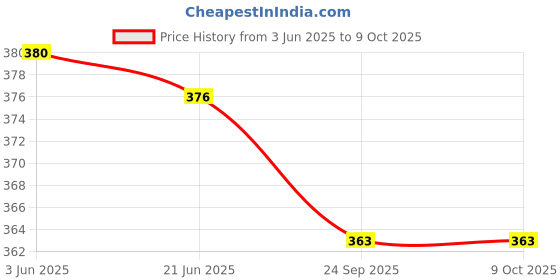 flipkart.com ULTIMATE Delux 4 Way Action Steam Inhaler ( Stay Healthy Look Beautiful Live Better ) Vaporizer Price History Graph from 3 Jun 2025 to 9 Oct 2025