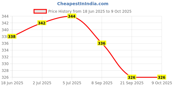 flipkart.com ULTIMATE Delux 4 Way Action Vaporizer, Steamer, Steam Inhaler, Vaporizer Price History Graph from 18 Jun 2025 to 8 Oct 2025