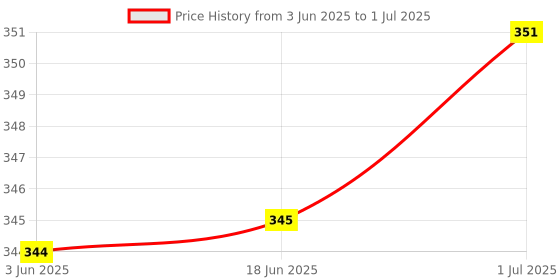 flipkart.com ULTIMATE Delux Vaporiser Steam Inhaler 4 Way Action, Vaporiser / Facial Steamer / Steam Inhaler ( Ice Pink ,Transparent ) Vaporizer Price History Graph from 3 Jun 2025 to 1 Jul 2025