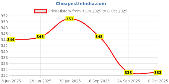 flipkart.com ULTIMATE Delux Vaporiser Steam Inhaler 4 Way Action, Vaporiser/ Facial Steamer / Steam Inhaler ( Ice Yellow , Transparent ) Vaporizer Price History Graph from 3 Jun 2025 to 8 Oct 2025