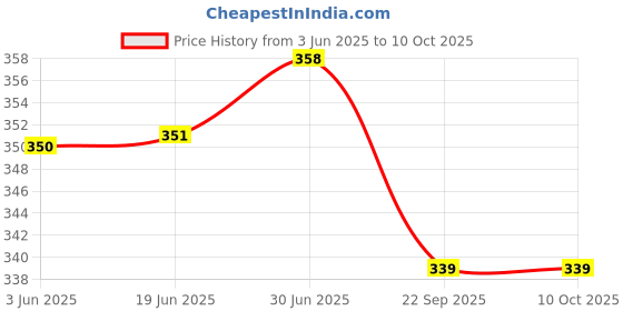 flipkart.com ULTIMATE Delux Vaporizer Steam Inhaler 4 Way Action, Vaporizer / Facial Steamer / Steam Inhaler ( Ice Blue, Transparent ) Vaporizer Price History Graph from 3 Jun 2025 to 10 Oct 2025