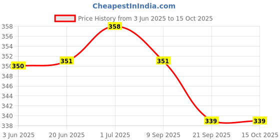 flipkart.com ULTIMATE Delux Vaporizer Steam Inhaler 4 Way Action, Vaporizer / Facial Steamer / Steam Inhaler ( Ice Green, Transparent ) Vaporizer Price History Graph from 3 Jun 2025 to 15 Oct 2025