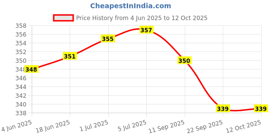 flipkart.com ULTIMATE Delux Vaporizer Steam Inhaler 4 Way Action, Vaporizer / Facial Steamer / Steam Inhaler ( Ice Orange, Transparent ) Vaporizer Price History Graph from 4 Jun 2025 to 12 Oct 2025