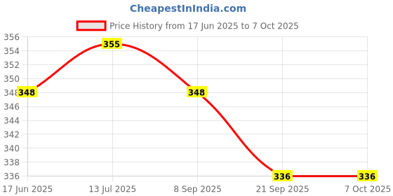 flipkart.com ULTIMATE Delux Vaporizer Steam Inhaler 4 Way Action, Vaporizer / Facial Steamer Vaporizer Price History Graph from 17 Jun 2025 to 7 Oct 2025