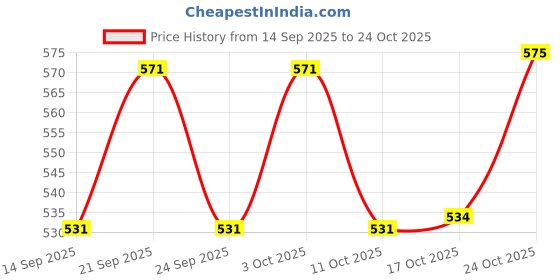 flipkart.com inpro Ultimate Dining Experience: Melamine Plate -The Perfect Plates Set for Your Home Dinner Plate inpro Price History Graph from 14 Sep 2025 to 22 Oct 2025