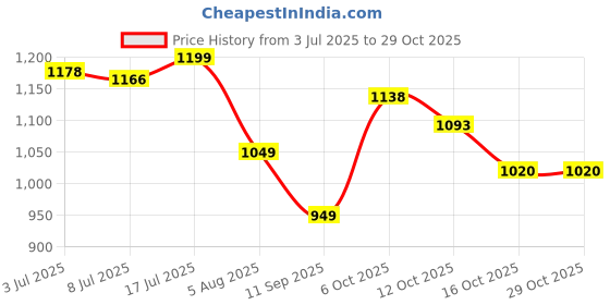 flipkart.com orient electric ULTIMATE DIUT 1000 W Dry Iron orient electric Price History Graph from 3 Jul 2025 to 28 Oct 2025