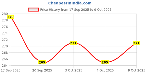 flipkart.com nv collection Ultimate Doll Set with Trendy Additions nv collection Price History Graph from 17 Sep 2025 to 9 Oct 2025