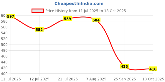 flipkart.com colorbar Ultimate Eye Liner-Black 1 ml colorbar Price History Graph from 11 Jul 2025 to 18 Oct 2025