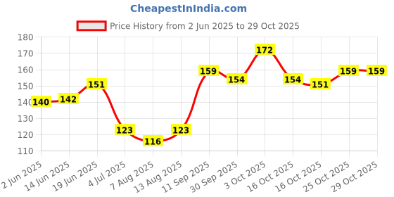 flipkart.com xiiaa Ultimate Eyebrow Drawing Kit with Dual Side Brush 20 g xiiaa Price History Graph from 2 Jun 2025 to 25 Oct 2025