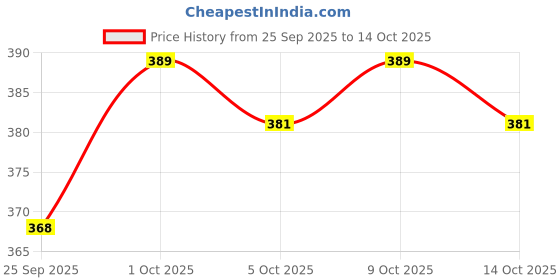 flipkart.com colorbar Ultimate Eyeliner 1 ml colorbar Price History Graph from 25 Sep 2025 to 14 Oct 2025