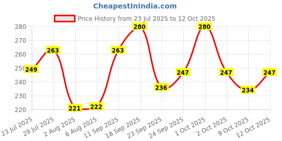 flipkart.com swiss beauty Ultimate Eyeshadow Palette - (Shade-06, Multicolor) 6 g swiss beauty Price History Graph from 23 Jul 2025 to 12 Oct 2025