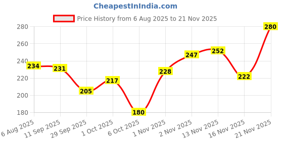 flipkart.com swiss beauty Ultimate Eyeshadow PaletteSB-706 9 g swiss beauty Price History Graph from 6 Aug 2025 to 21 Nov 2025