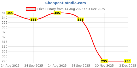 flipkart.com ultimate fashion Marionettes ultimate fashion Price History Graph from 14 Aug 2025 to 2 Dec 2025