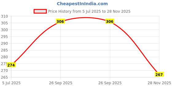 flipkart.com ultimate fashion NA Marionettes ultimate fashion Price History Graph from 5 Jul 2025 to 28 Nov 2025