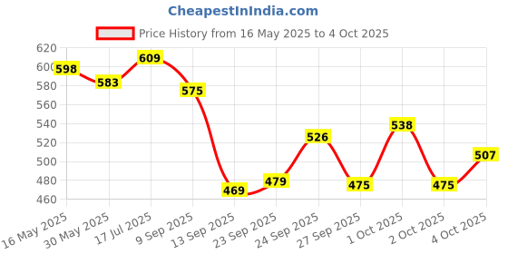 flipkart.com urfavstore Ultimate Fitness ombo: foldable Push-Up Board, Toning Tube, and Hand Gripper Push-up Bar urfavstore Price History Graph from 16 May 2025 to 4 Oct 2025
