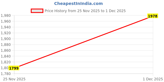 flipkart.com nlks Ultimate Foldable Drone with 4K/HD Dual Camera | FPV Live Video, WiFi, Gesture Drone nlks Price History Graph from 25 Nov 2025 to 1 Dec 2025