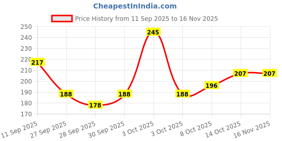 flipkart.com clove Ultimate for Anti cavity, Teeth Whitening, Healthy Gums, Mint Toothpaste clove Price History Graph from 11 Sep 2025 to 16 Nov 2025
