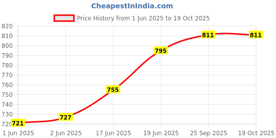 flipkart.com ecommercehub ULTIMATE FREEZER Cooler Ice Gel Pack Pads, Fully Sealed & Leakproof Design For Lunch Beverages Box, Cool Coolers Freezer Cool Packs ecommercehub Price History Graph from 1 Jun 2025 to 19 Oct 2025