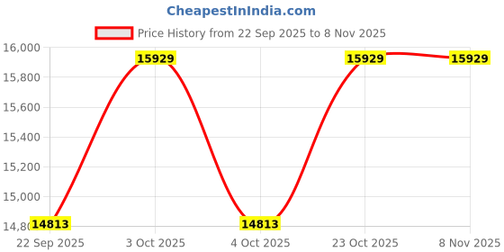 flipkart.com bronx Ultimate Full Size 19 mm Both Side Laminated top with 100 mm 6+2 Stopper Wheel Rollaway Indoor Table Tennis Table bronx Price History Graph from 22 Sep 2025 to 6 Nov 2025