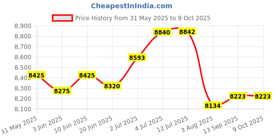 flipkart.com attire Ultimate Fun on Wheels: Perfect Ride-On Toy with Bluetooth Music & Lights Jeep Battery Operated Ride On attire Price History Graph from 31 May 2025 to 8 Oct 2025