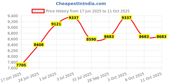 flipkart.com attire Ultimate Fun on Wheels: Rechargeable Jeep Battery Operated Ride On attire Price History Graph from 17 Jun 2025 to 11 Oct 2025