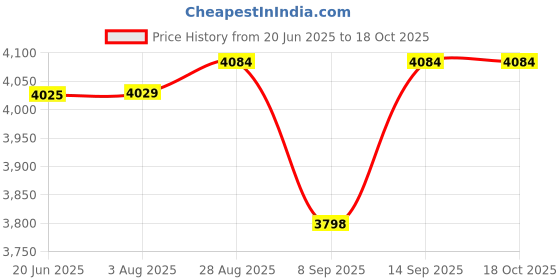flipkart.com Ultimate Gaming 8k Ultra HD Set-Top Box with 20000+ Games for Android TV Limited Edition Price History Graph from 20 Jun 2025 to 17 Oct 2025