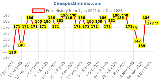 flipkart.com lakmé Ultimate Glam Eye Liner 9 ml lakmé Price History Graph from 1 Jun 2025 to 3 Dec 2025