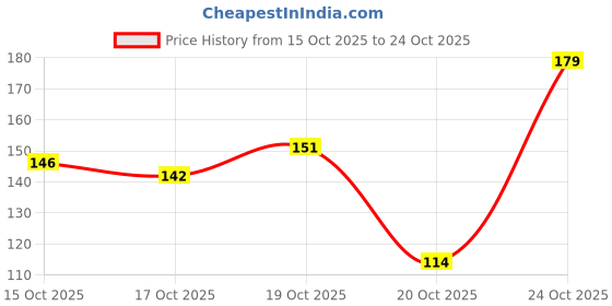 flipkart.com lakmé Ultimate Glam Eye Liner, Semi Matte 9 ml lakmé Price History Graph from 15 Oct 2025 to 24 Oct 2025