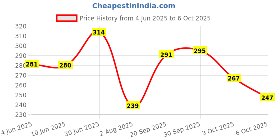 flipkart.com lakmé Ultimate Glam Foundation lakmé Price History Graph from 4 Jun 2025 to 6 Oct 2025