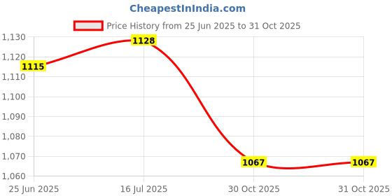 flipkart.com ultimate goal Golden PU Leather Football | Hand-Stitched | Premium Match Ball for Pro Players Football - Size: 5 ultimate goal Price History Graph from 25 Jun 2025 to 30 Oct 2025