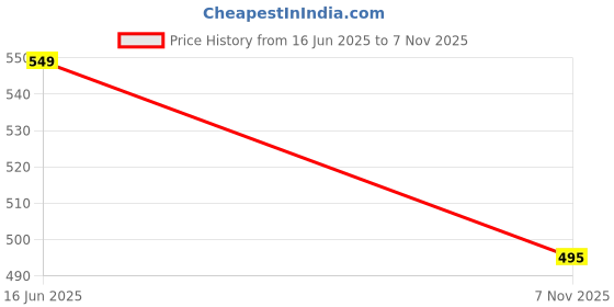 flipkart.com ultimate goal Premium Green Volleyball | Great Grip | Ideal for All Age Groups Volleyball - Size: 4 ultimate goal Price History Graph from 16 Jun 2025 to 7 Nov 2025