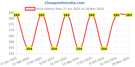 flipkart.com ultimate goal Printed Men Red, Black Tights ultimate goal Price History Graph from 27 Jun 2025 to 28 Nov 2025