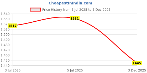 flipkart.com ultimate goal PU For Professional Play Hand stitched Football Size : 5 (Golden) Football - Size: 5 ultimate goal Price History Graph from 3 Jul 2025 to 3 Dec 2025