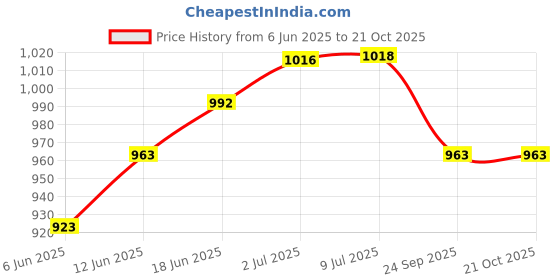 flipkart.com ultimate goal Sports Smash Volleyball | Outdoor-Soft & Dry Surface, Training Ball Volleyball - Size: 5 ultimate goal Price History Graph from 6 Jun 2025 to 21 Oct 2025