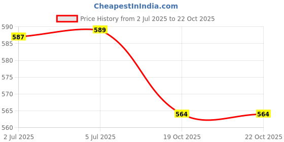 flipkart.com ultimate goal Sports Yellow | All Surface, Outdoor-Soft & Dry,Training Ball Volleyball - Size: 5 ultimate goal Price History Graph from 2 Jul 2025 to 21 Oct 2025