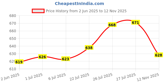 flipkart.com taft ULTIMATE HAIR LACQUER STRONG 5+ EACH 250 ML SET OF 2 Hair Styler taft Price History Graph from 2 Jun 2025 to 12 Nov 2025