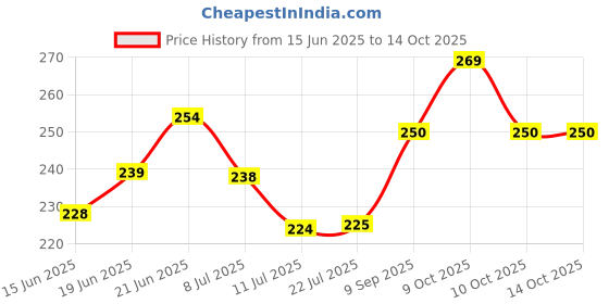flipkart.com beboo sales and services "Ultimate Human Body Educational Chart Set: Detailed Views of the Digestive System, Anatomy, and Respiratory System" Photographic Paper beboo sales and services Price History Graph from 15 Jun 2025 to 14 Oct 2025