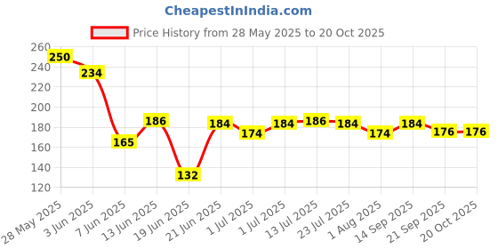 flipkart.com riyuzone Ultimate Indoor & Outdoor Tennis Trainer Game (No Racket Included) Tennis Kit riyuzone Price History Graph from 28 May 2025 to 20 Oct 2025