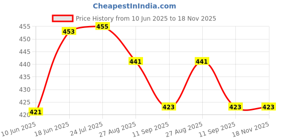 flipkart.com wecan fashion Ultimate KingDomino Deluxe Edition Hot Selling Flipkart Recommended Kid Adult Educational Board Games wecan fashion Price History Graph from 10 Jun 2025 to 17 Nov 2025