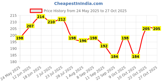 flipkart.com my store Ultimate Kitchen Non-Stick Cookwares - Fry Pan - Fry Pan 21.5 cm diameter 1.7 L capacity my store Price History Graph from 24 May 2025 to 27 Oct 2025