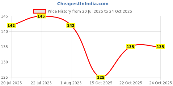 flipkart.com toyxyz Ultimate Magnetic Fun for All Ages, Perfect for Gifts, Education, and Office Use Multipurpose Office Magnets Pack of 1 toyxyz Price History Graph from 20 Jul 2025 to 23 Oct 2025