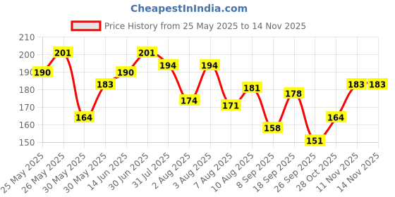 flipkart.com hilary rhoda Ultimate Makeup Fixer | Infused with Niacinamide & Hyaluronic Acid | Hydrates Primer- 100 ml hilary rhoda Price History Graph from 25 May 2025 to 13 Nov 2025